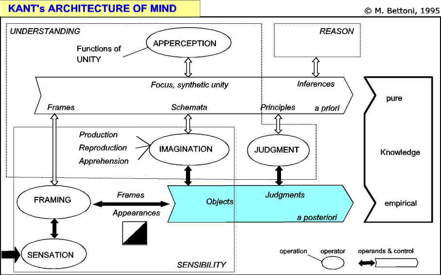 Kant's Archtiecture Of Mind